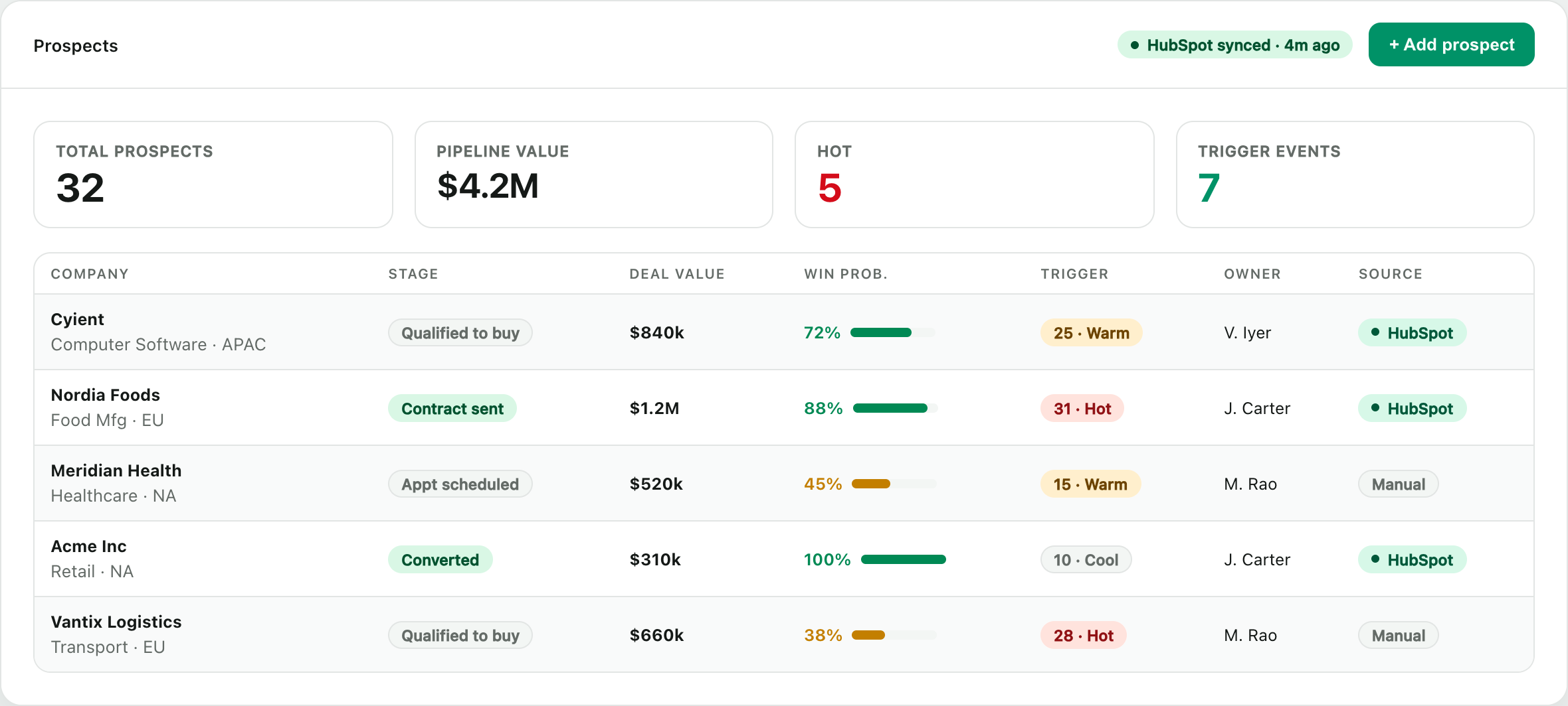 Prospect to engagement pipeline